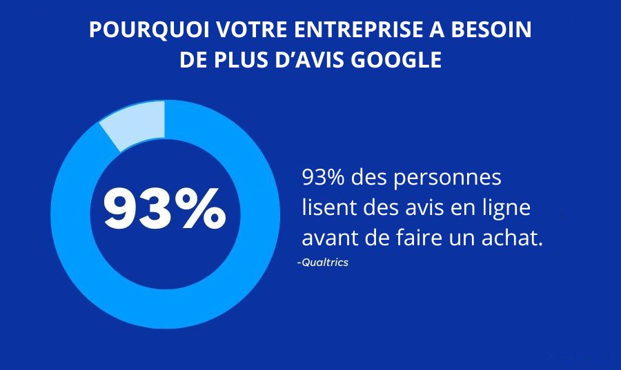 93% des personnes lisent des avis en ligne avant de faire un achat.