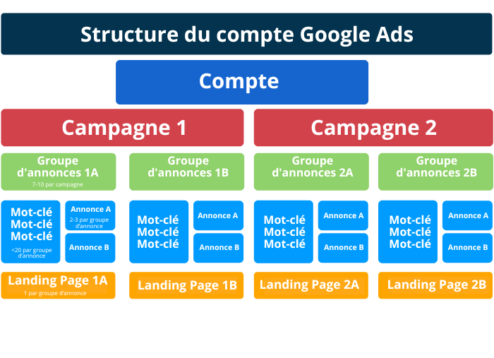 En d'autres termes, les groupes d'annonces sont l'un des principaux outils dont vous disposez pour organiser votre compte PPC en une hiérarchie significative.