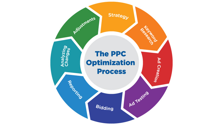 automatiser le marketing optimisation ppc