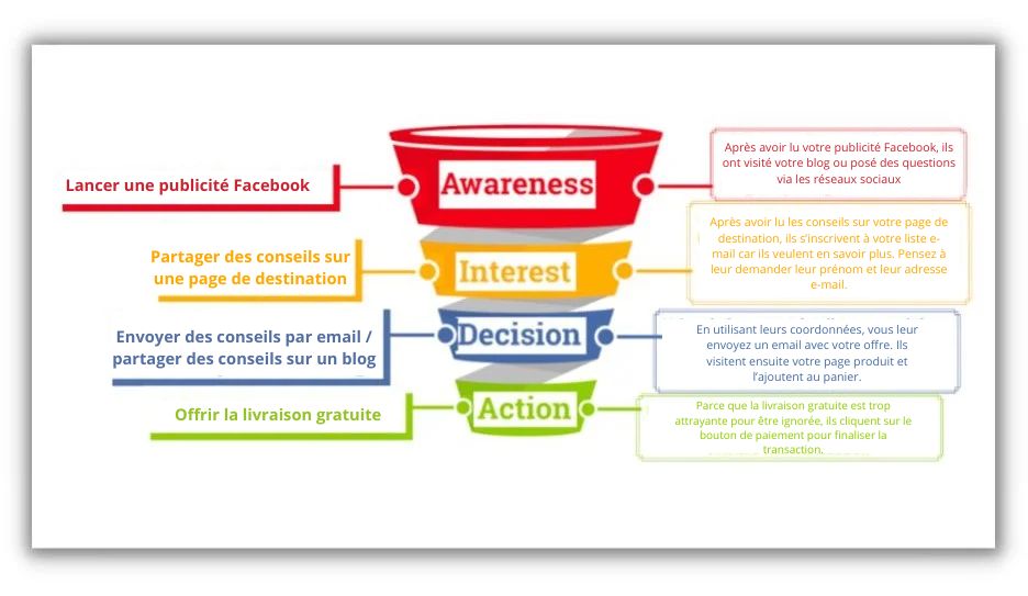 exemple d'entonnoir de vente 
