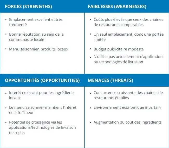 Le format SWOT est une façon d'organiser les informations tirées d'une analyse de la concurrence.