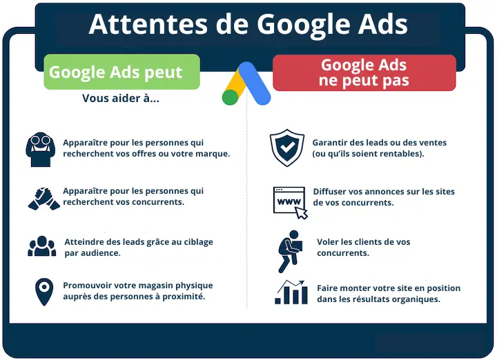 Attentes vis-à-vis de Google Ads