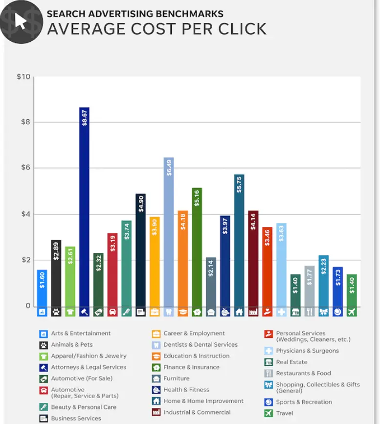 Critères de référence pour la publicité dans les moteurs de recherche - Coût moyen par clic