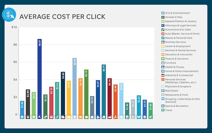 exemples Coût moyen par clic