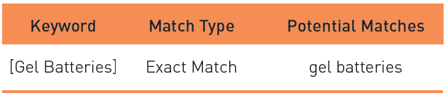 Pourquoi utiliser Google Ads - types de correspondance
