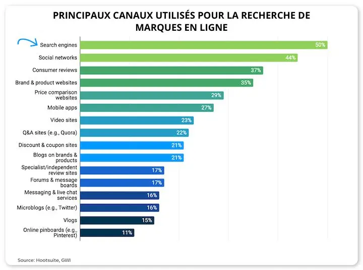 Principaux canaux utilisés pour la recherche de marques en ligne