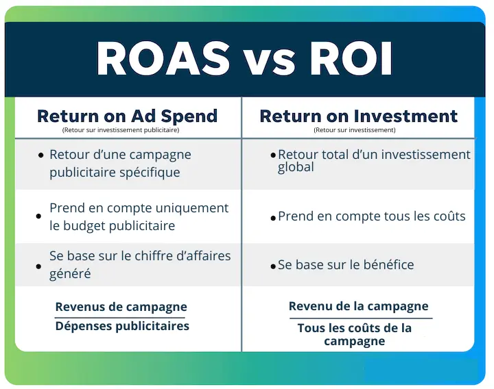 ROAS vs ROI