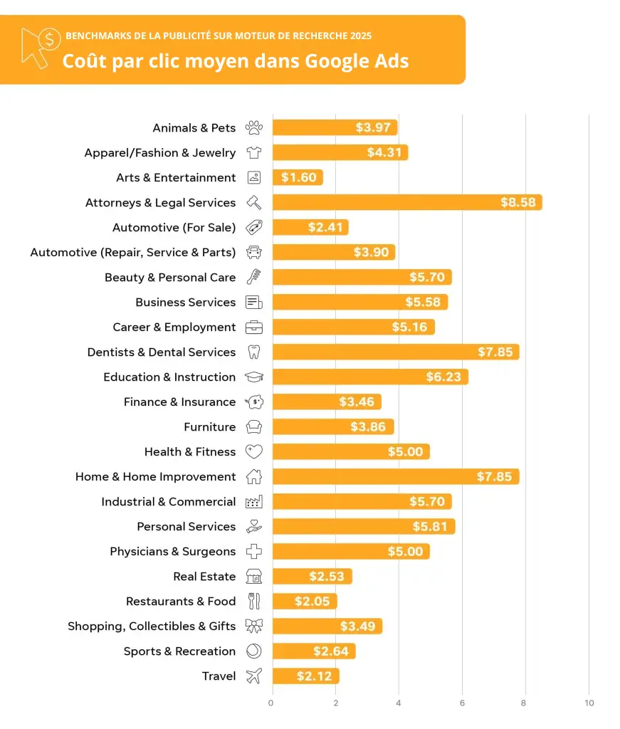Benchmarks de la publicité sur moteur de recherche 2025