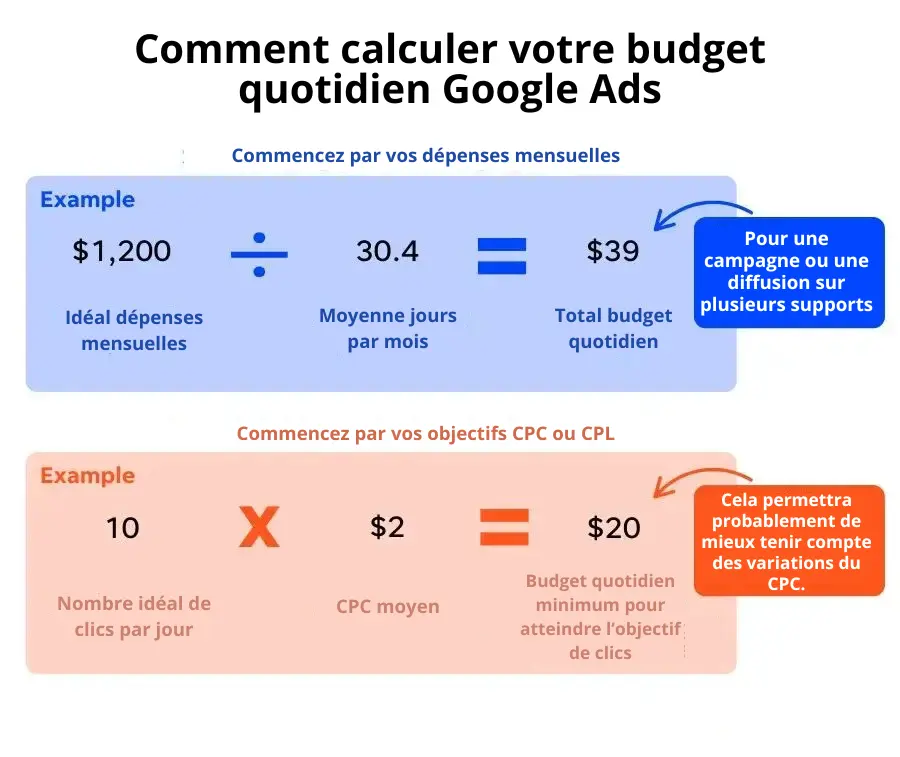 Comment calculer votre budget quotidien Google Ads