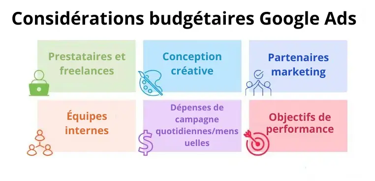 Google Ads budget considerations