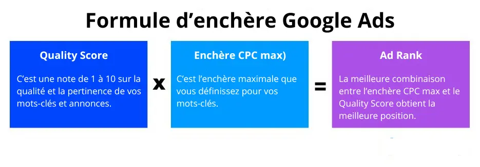 Formule d’enchère Google Ads
