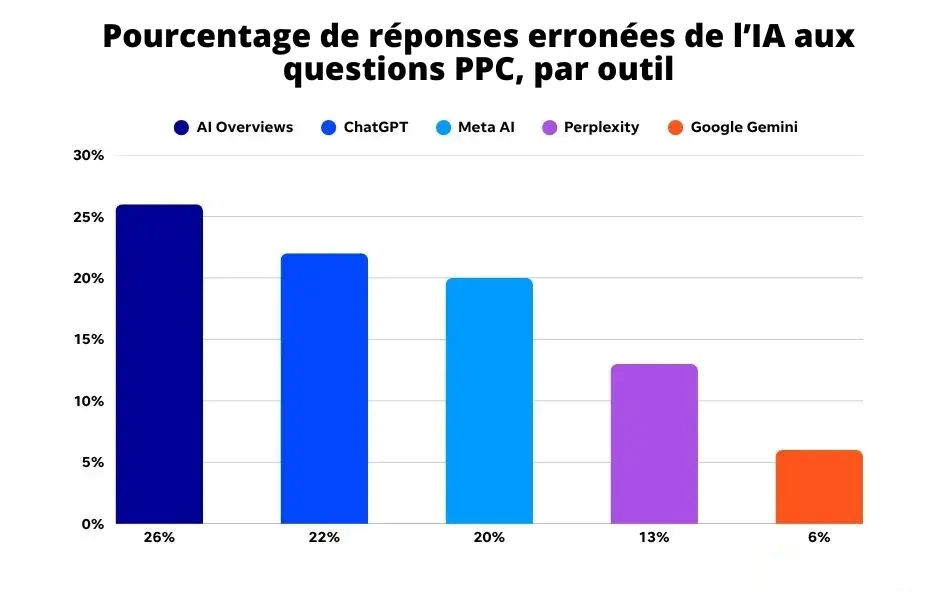 Pourcentage de réponses erronées de l’IA aux questions PPC, par outil
