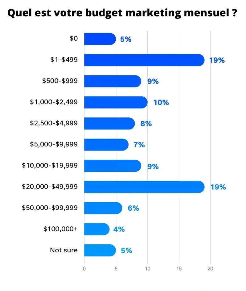 Quel est votre budget marketing mensuel