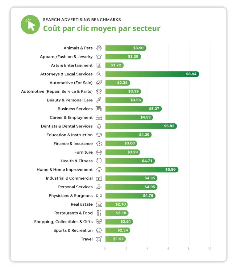 Coût par clic moyen par secteur sur Google Ads
